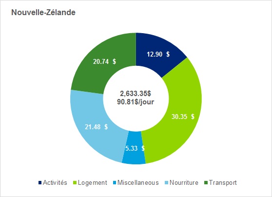 Budget Voyage Nouvelle-Zélande - Travel Budget New-Zealand