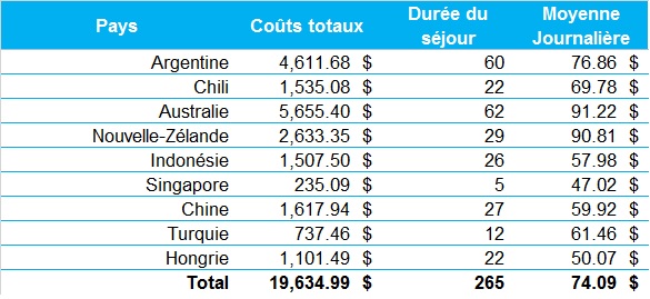 Budget par pays