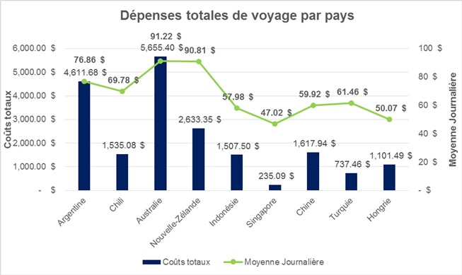 Budget par pays